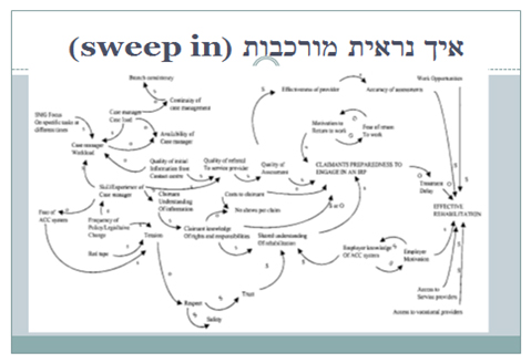 איך-נראית-מורכבות-הערכה